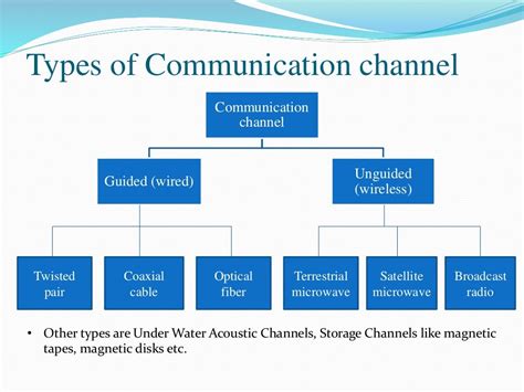 types of channels communication